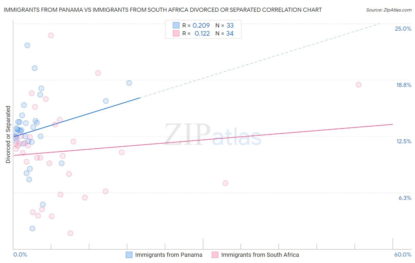 Immigrants from Panama vs Immigrants from South Africa Divorced or Separated