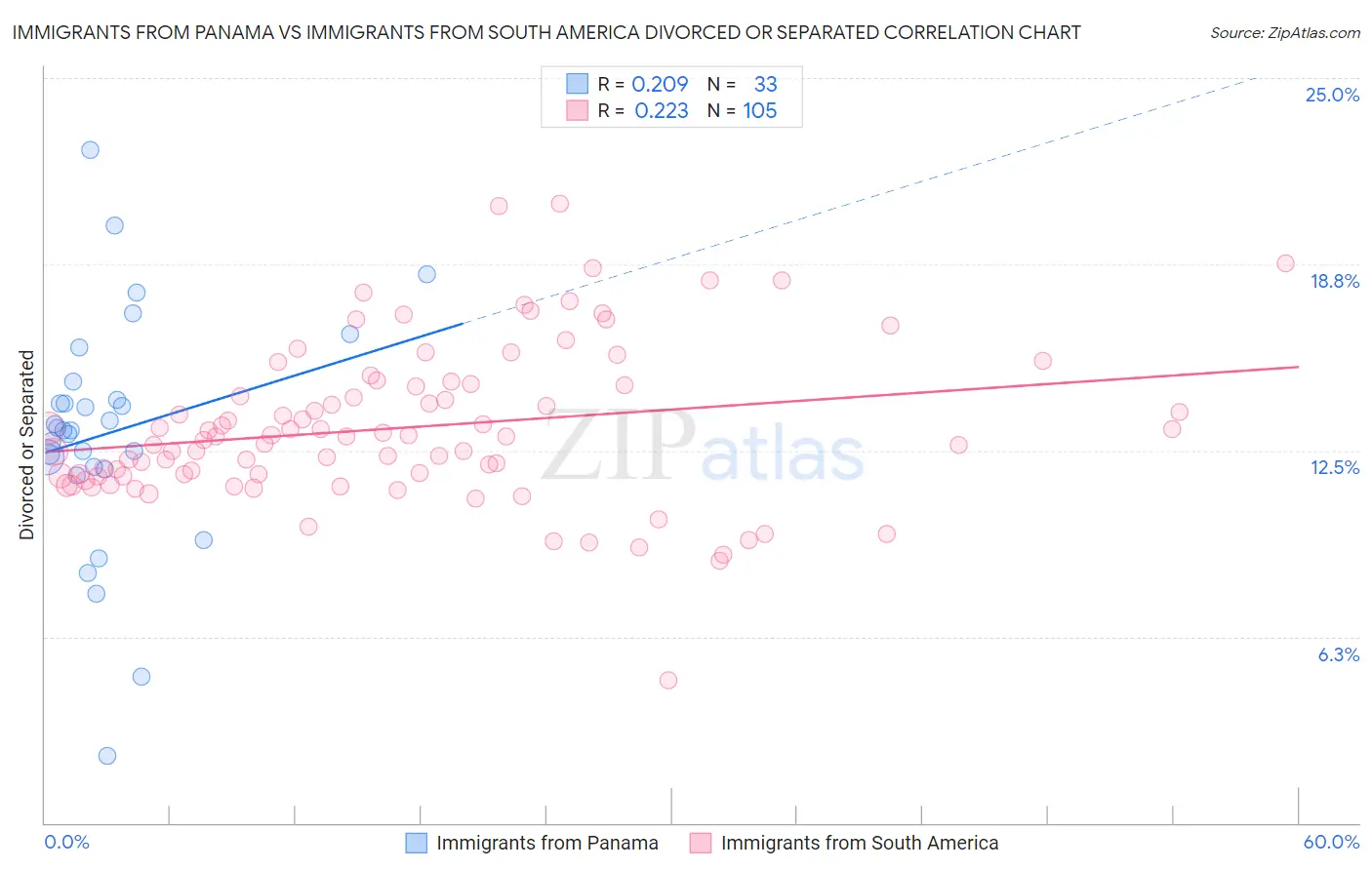 Immigrants from Panama vs Immigrants from South America Divorced or Separated
