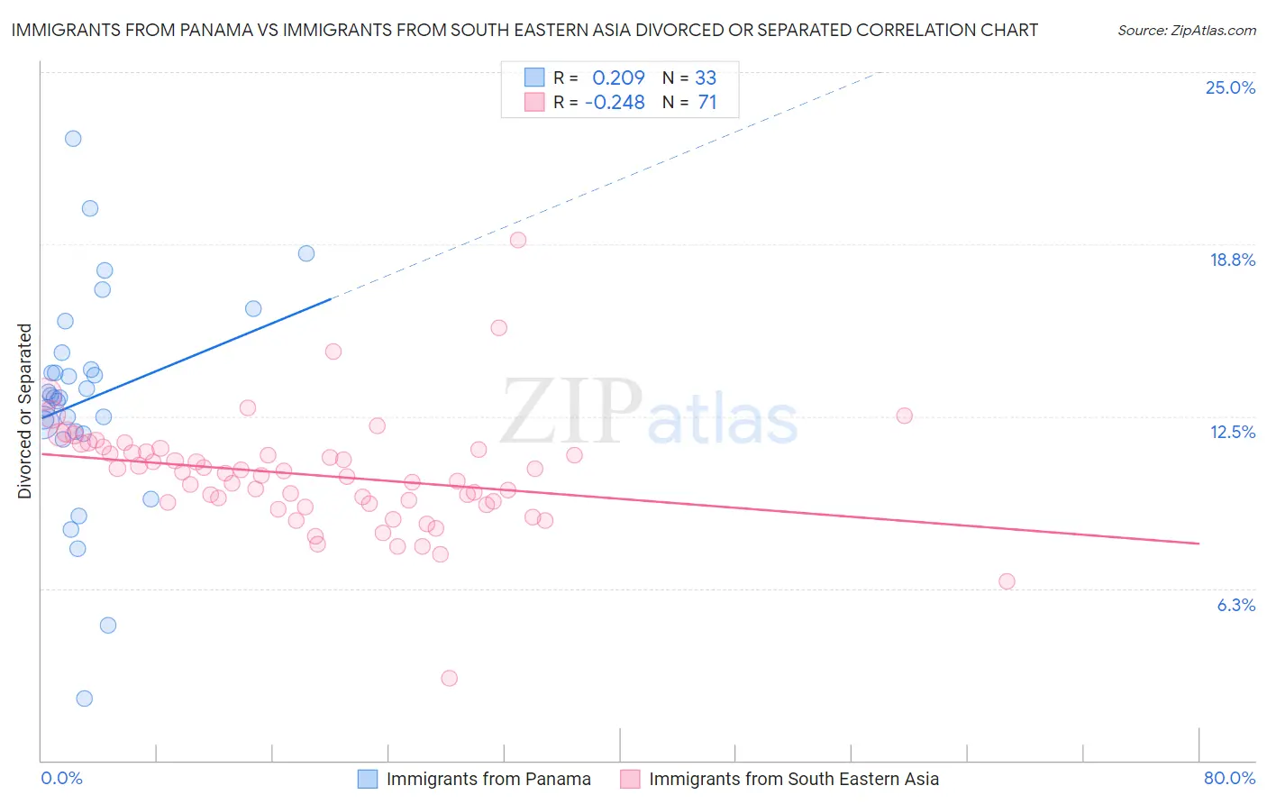 Immigrants from Panama vs Immigrants from South Eastern Asia Divorced or Separated