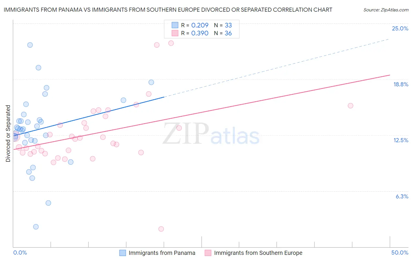 Immigrants from Panama vs Immigrants from Southern Europe Divorced or Separated