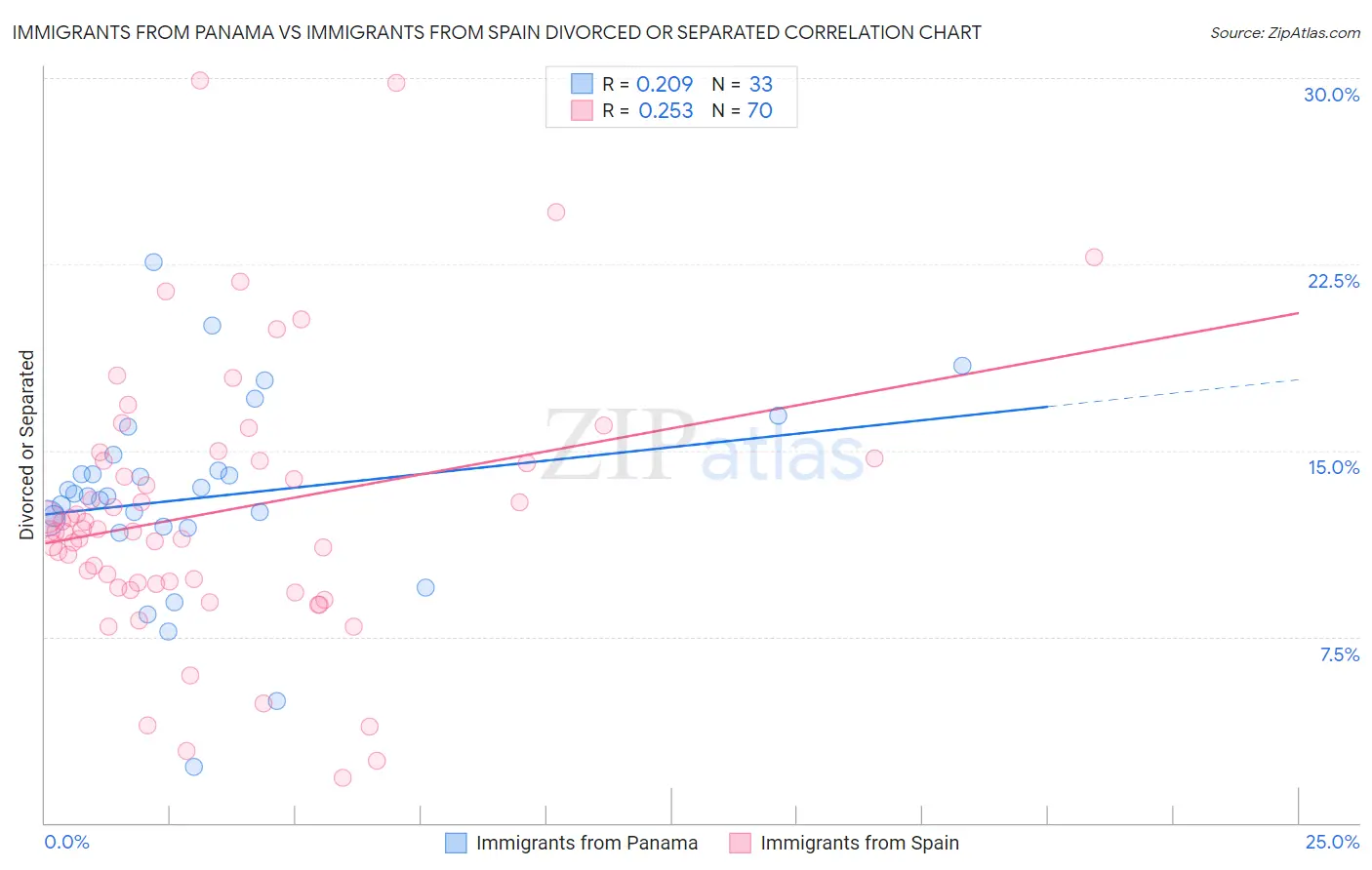 Immigrants from Panama vs Immigrants from Spain Divorced or Separated