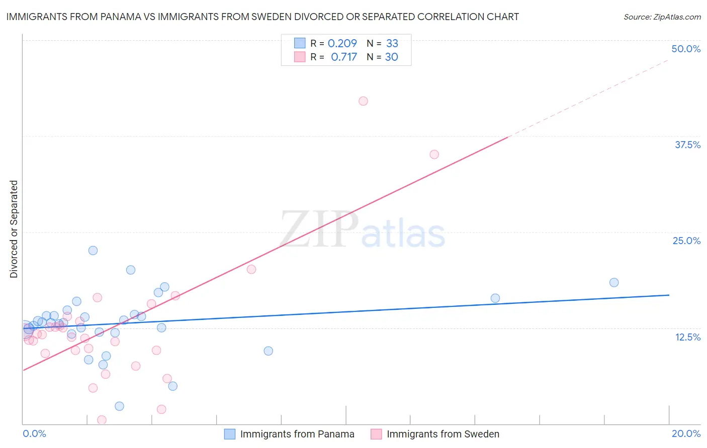 Immigrants from Panama vs Immigrants from Sweden Divorced or Separated