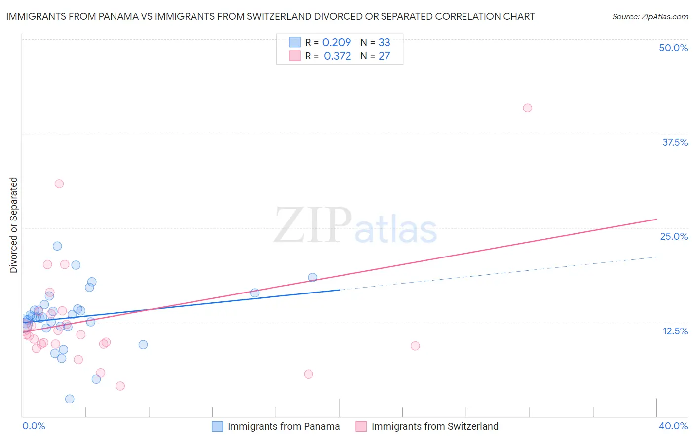 Immigrants from Panama vs Immigrants from Switzerland Divorced or Separated