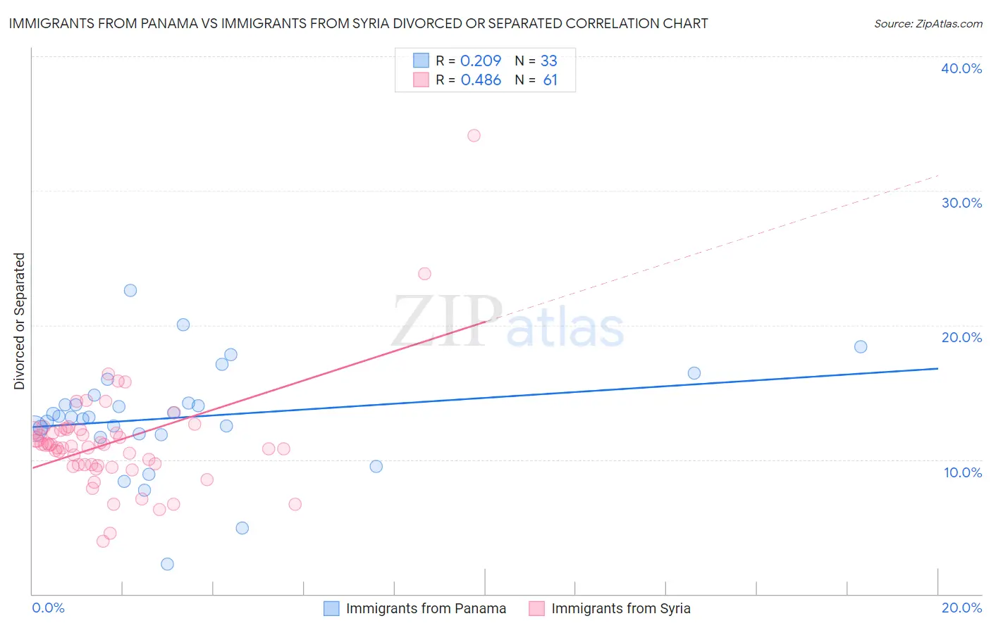 Immigrants from Panama vs Immigrants from Syria Divorced or Separated