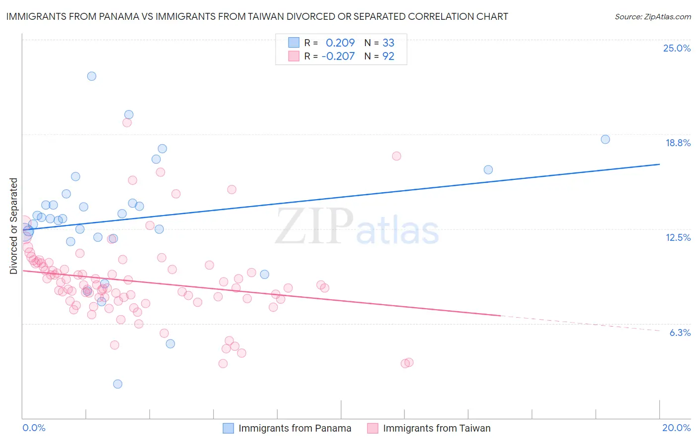 Immigrants from Panama vs Immigrants from Taiwan Divorced or Separated
