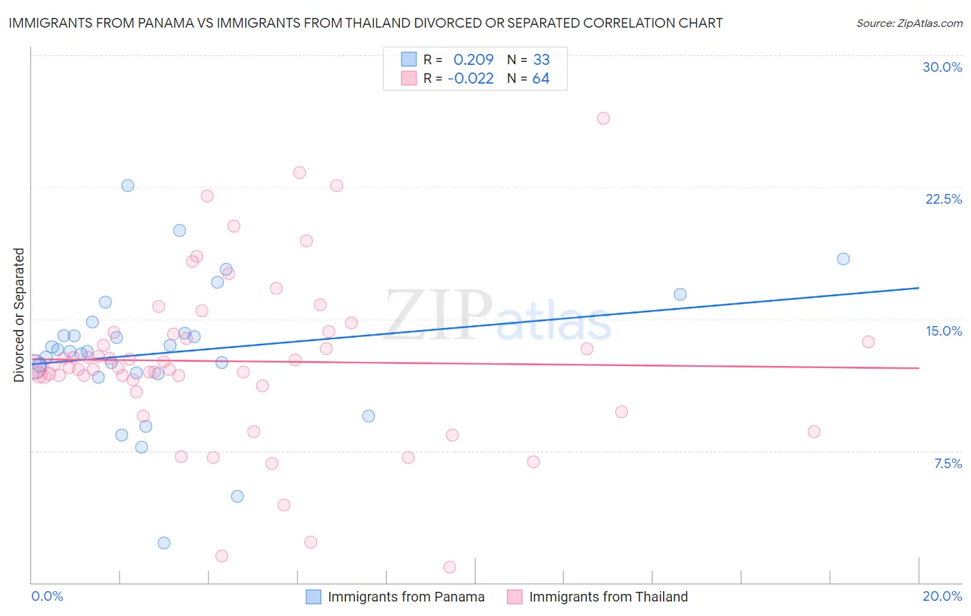 Immigrants from Panama vs Immigrants from Thailand Divorced or Separated