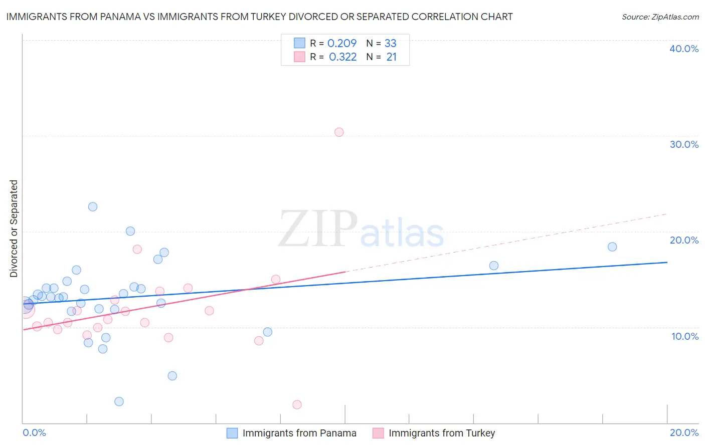Immigrants from Panama vs Immigrants from Turkey Divorced or Separated