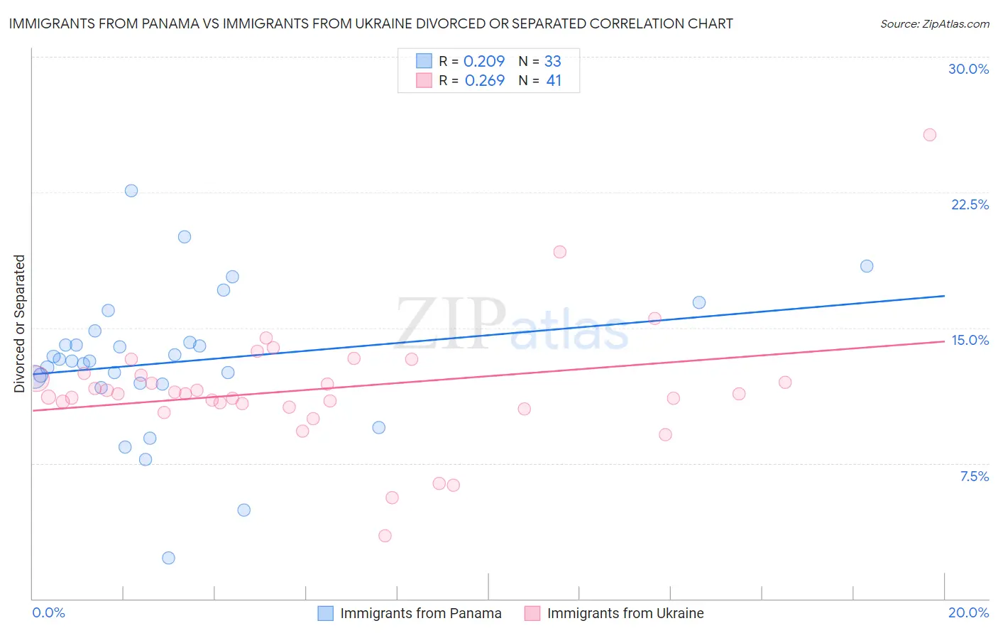 Immigrants from Panama vs Immigrants from Ukraine Divorced or Separated
