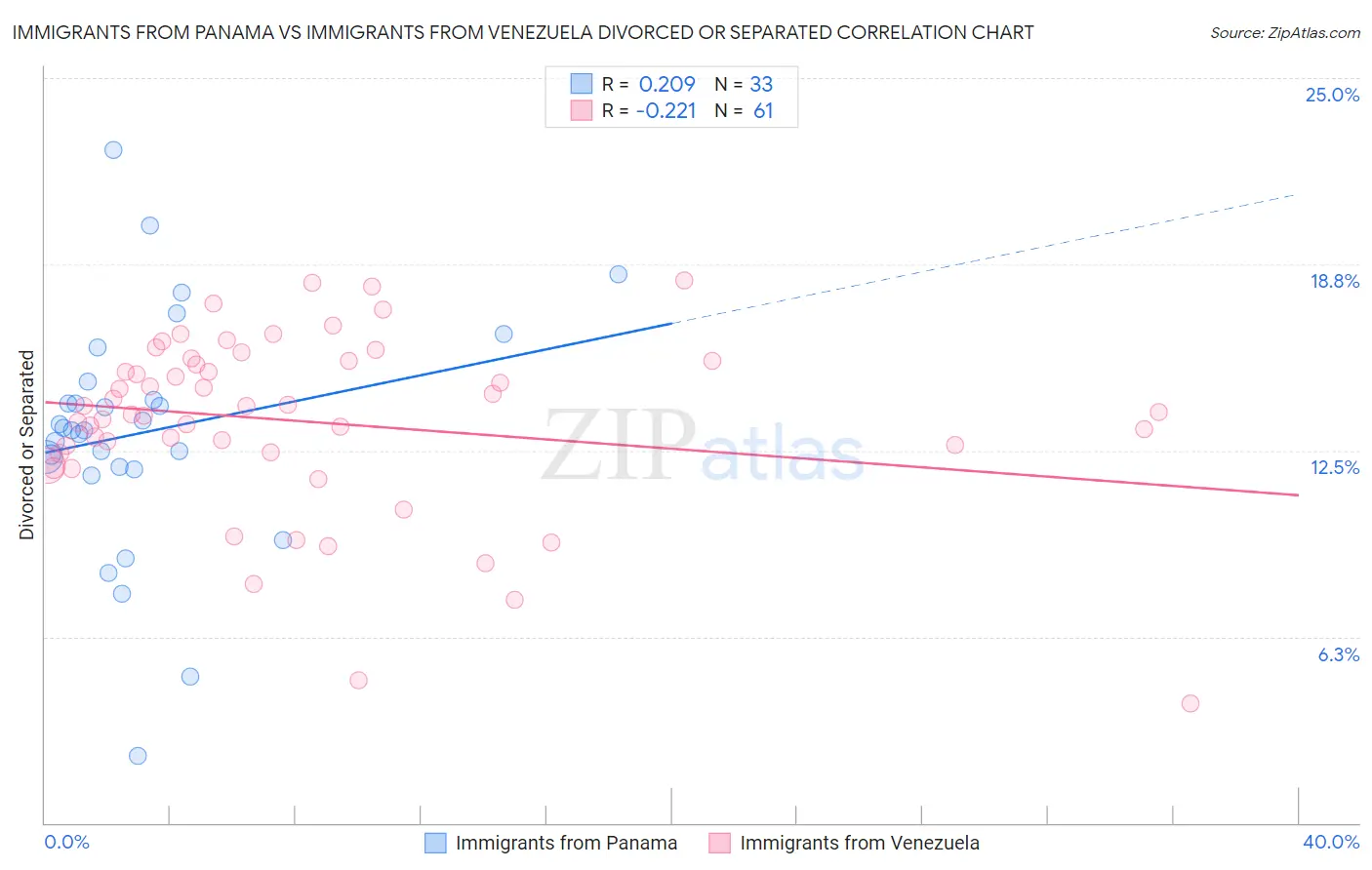 Immigrants from Panama vs Immigrants from Venezuela Divorced or Separated