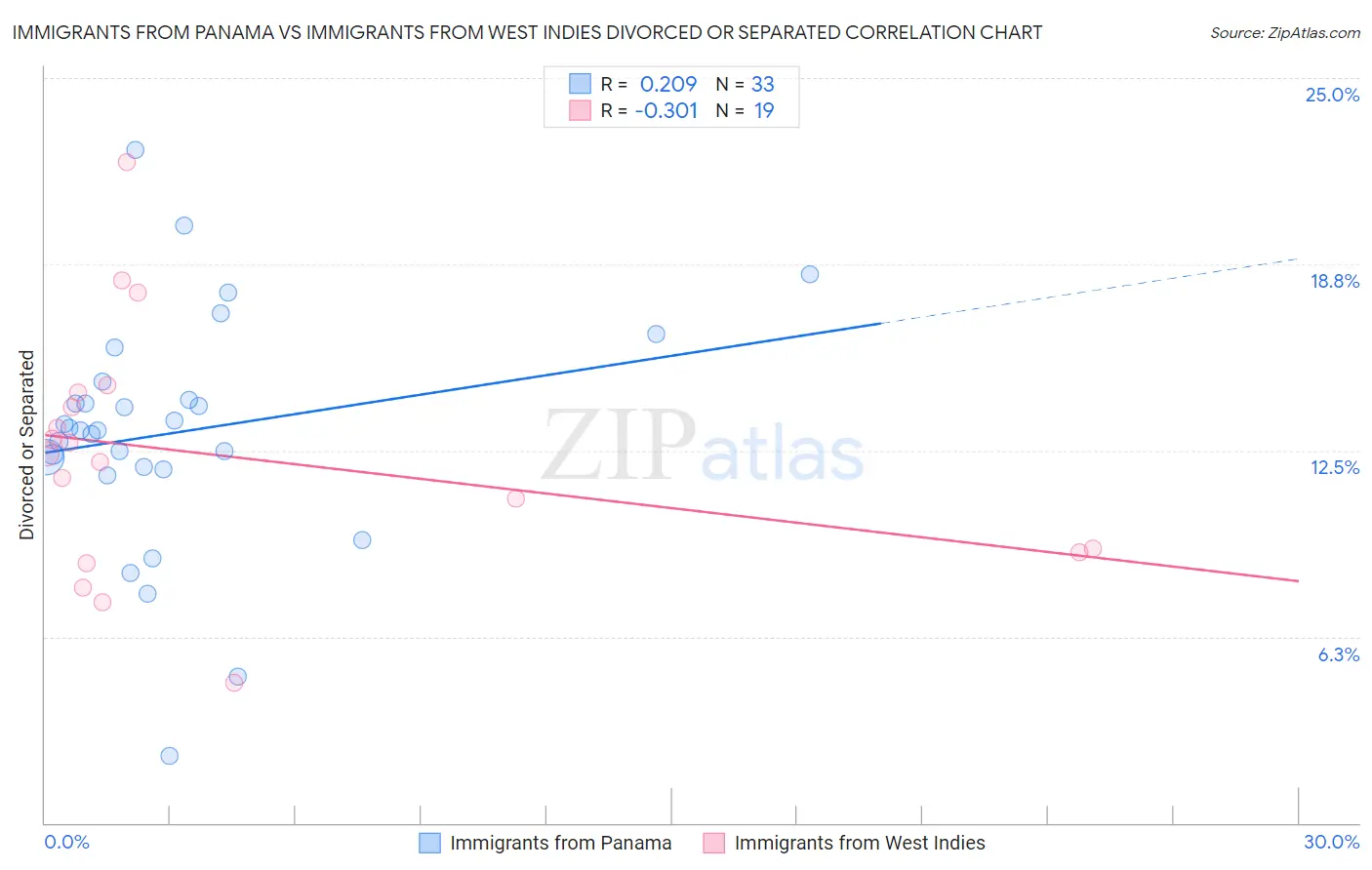 Immigrants from Panama vs Immigrants from West Indies Divorced or Separated
