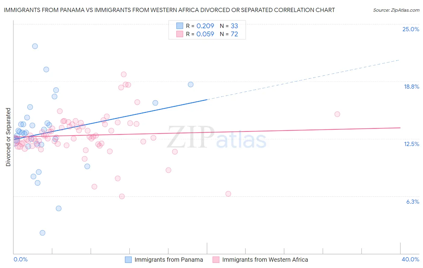 Immigrants from Panama vs Immigrants from Western Africa Divorced or Separated