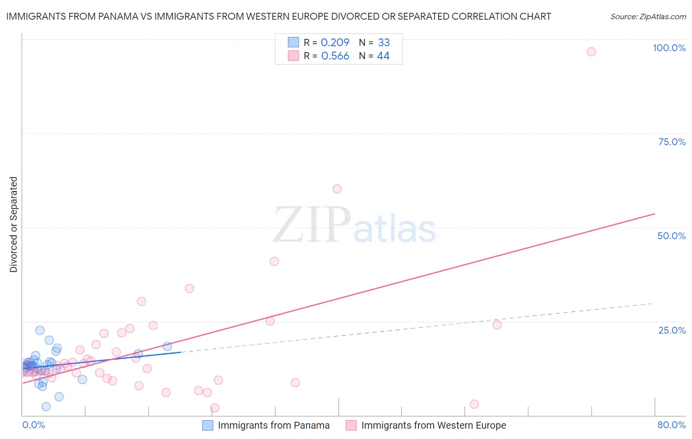 Immigrants from Panama vs Immigrants from Western Europe Divorced or Separated