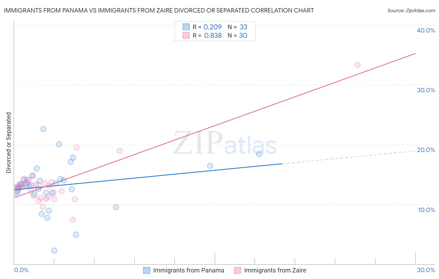 Immigrants from Panama vs Immigrants from Zaire Divorced or Separated