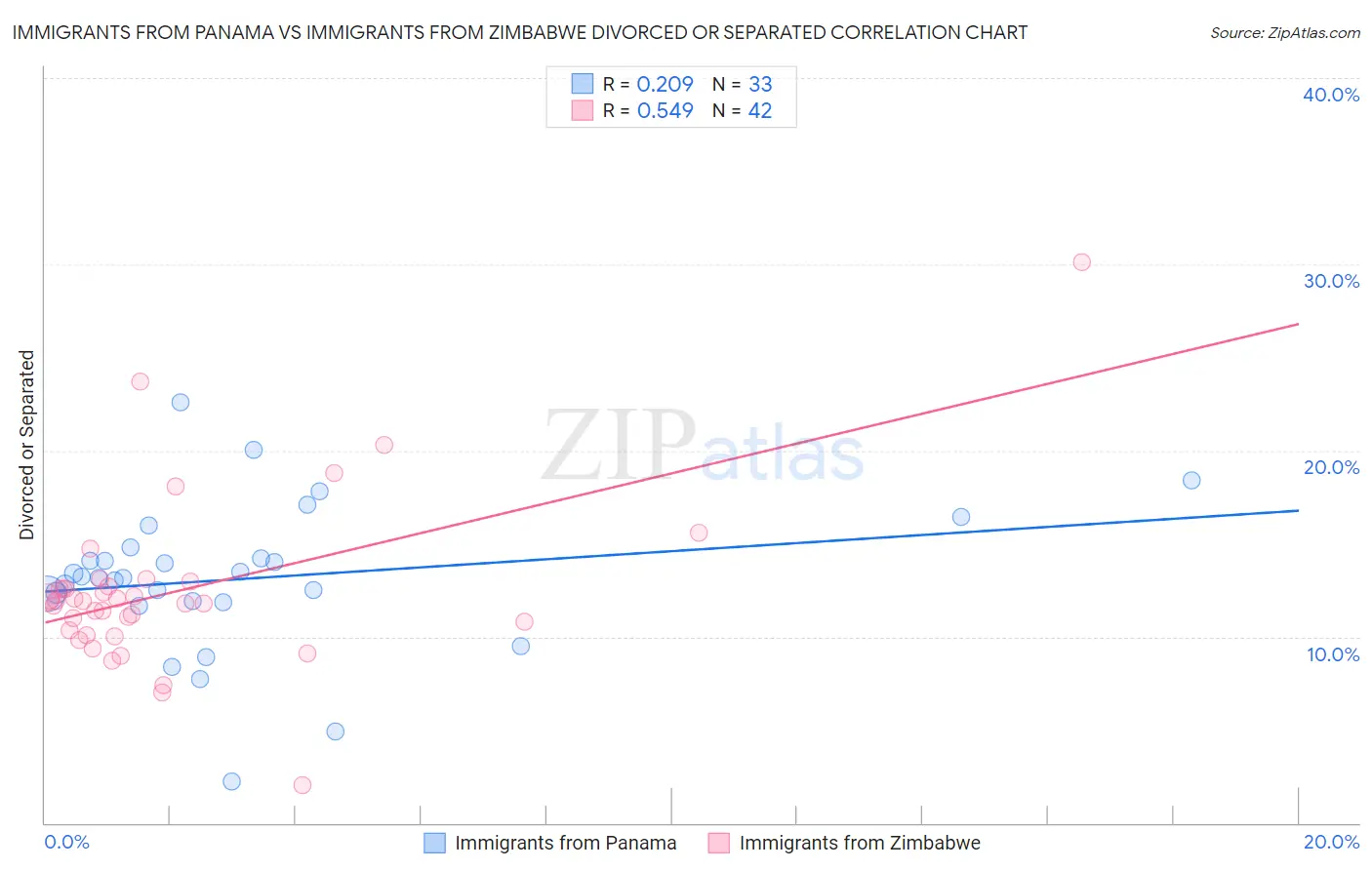 Immigrants from Panama vs Immigrants from Zimbabwe Divorced or Separated