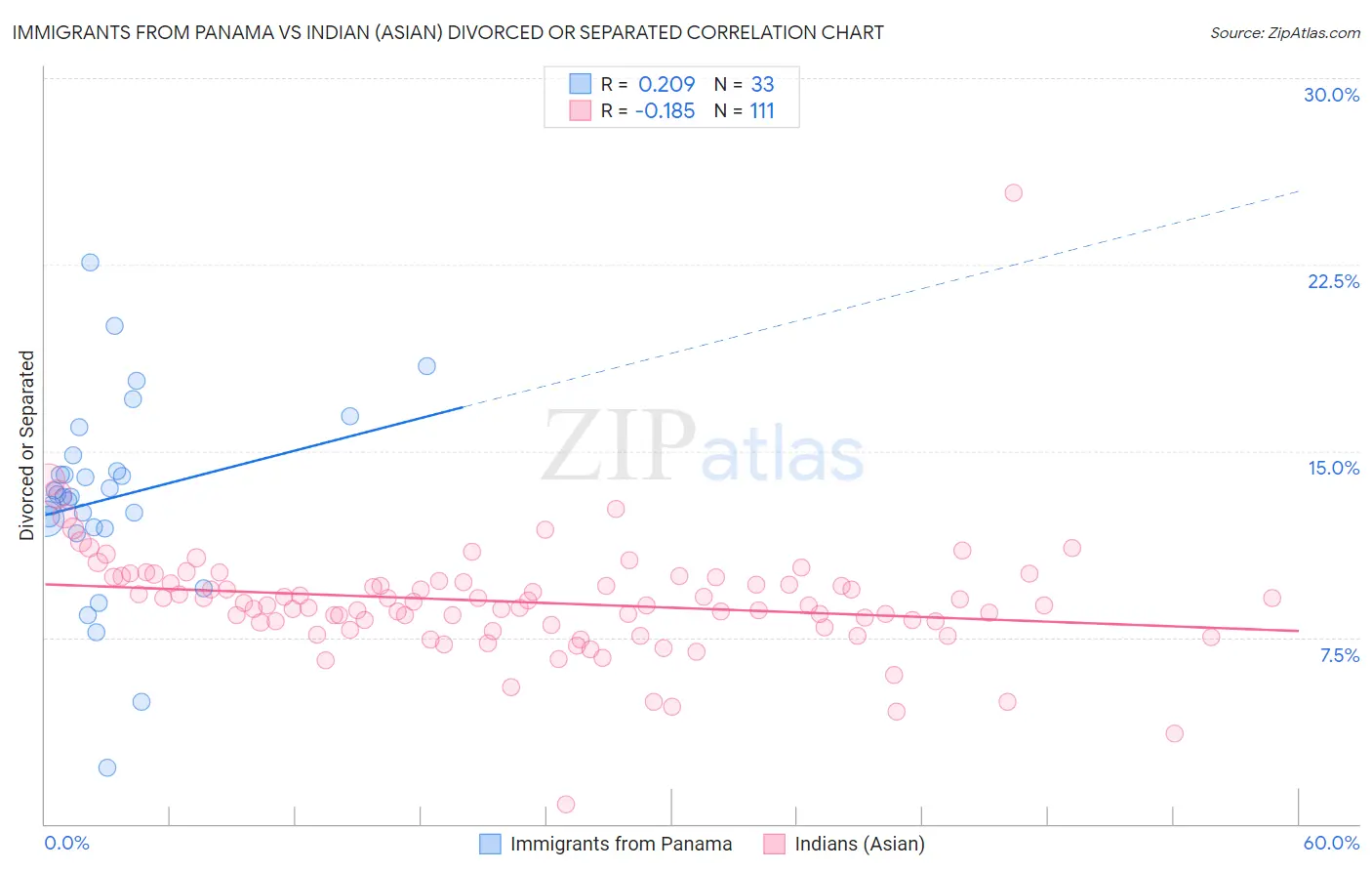 Immigrants from Panama vs Indian (Asian) Divorced or Separated