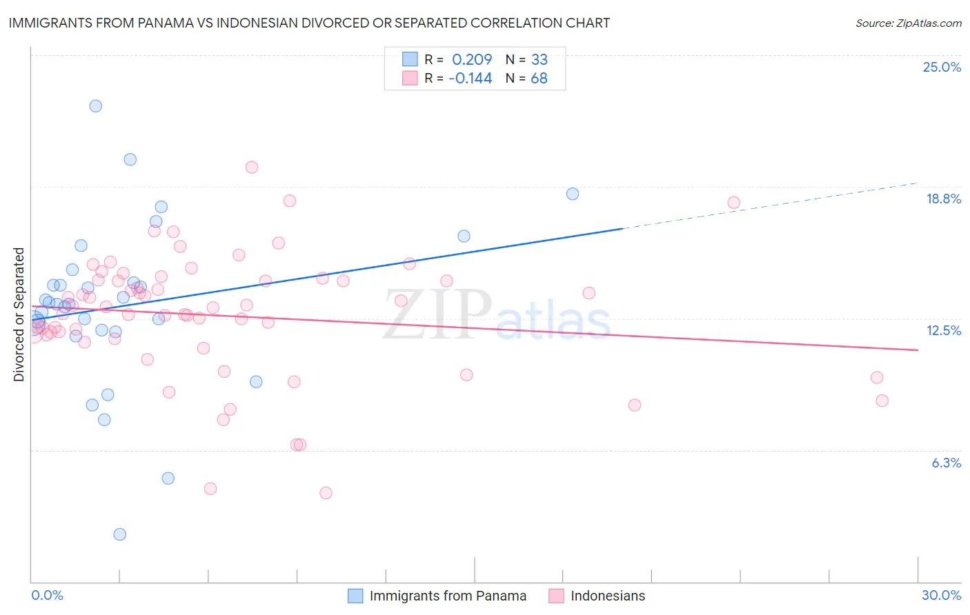 Immigrants from Panama vs Indonesian Divorced or Separated