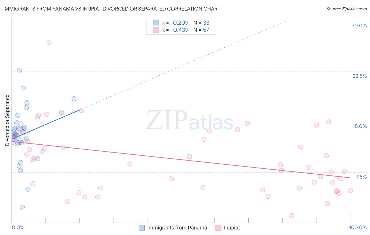 Immigrants from Panama vs Inupiat Divorced or Separated