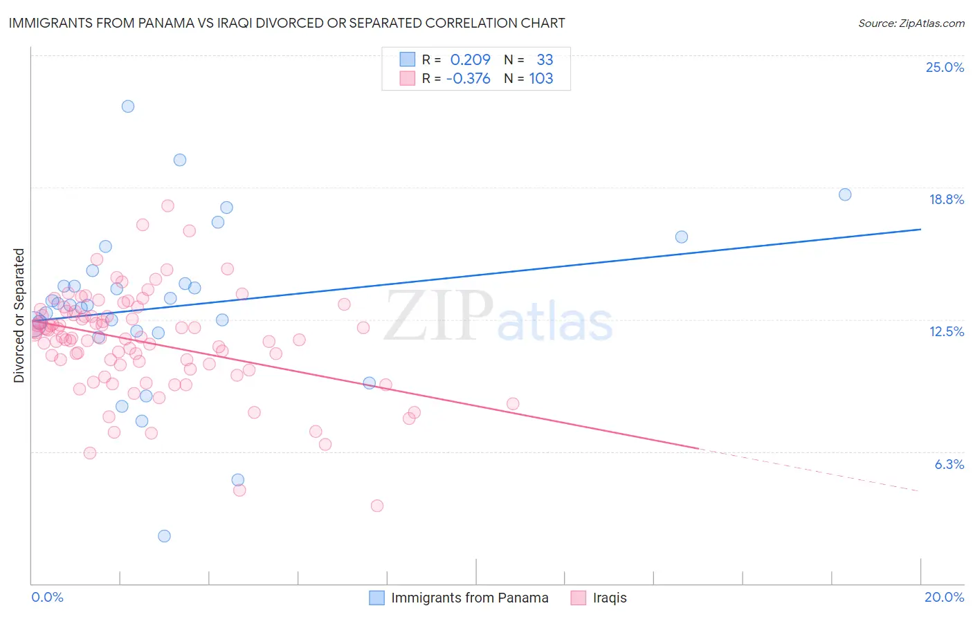 Immigrants from Panama vs Iraqi Divorced or Separated