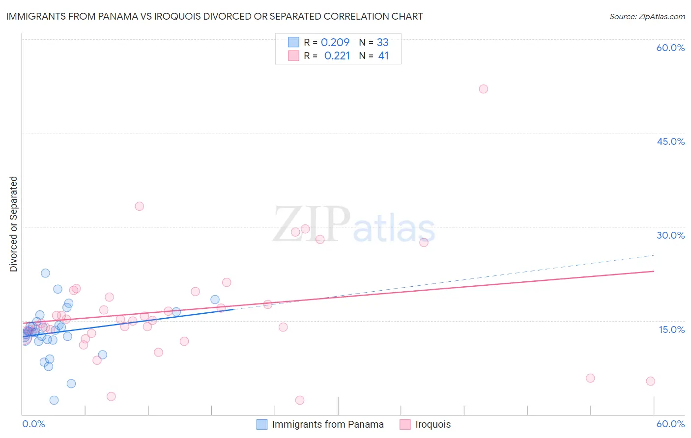 Immigrants from Panama vs Iroquois Divorced or Separated