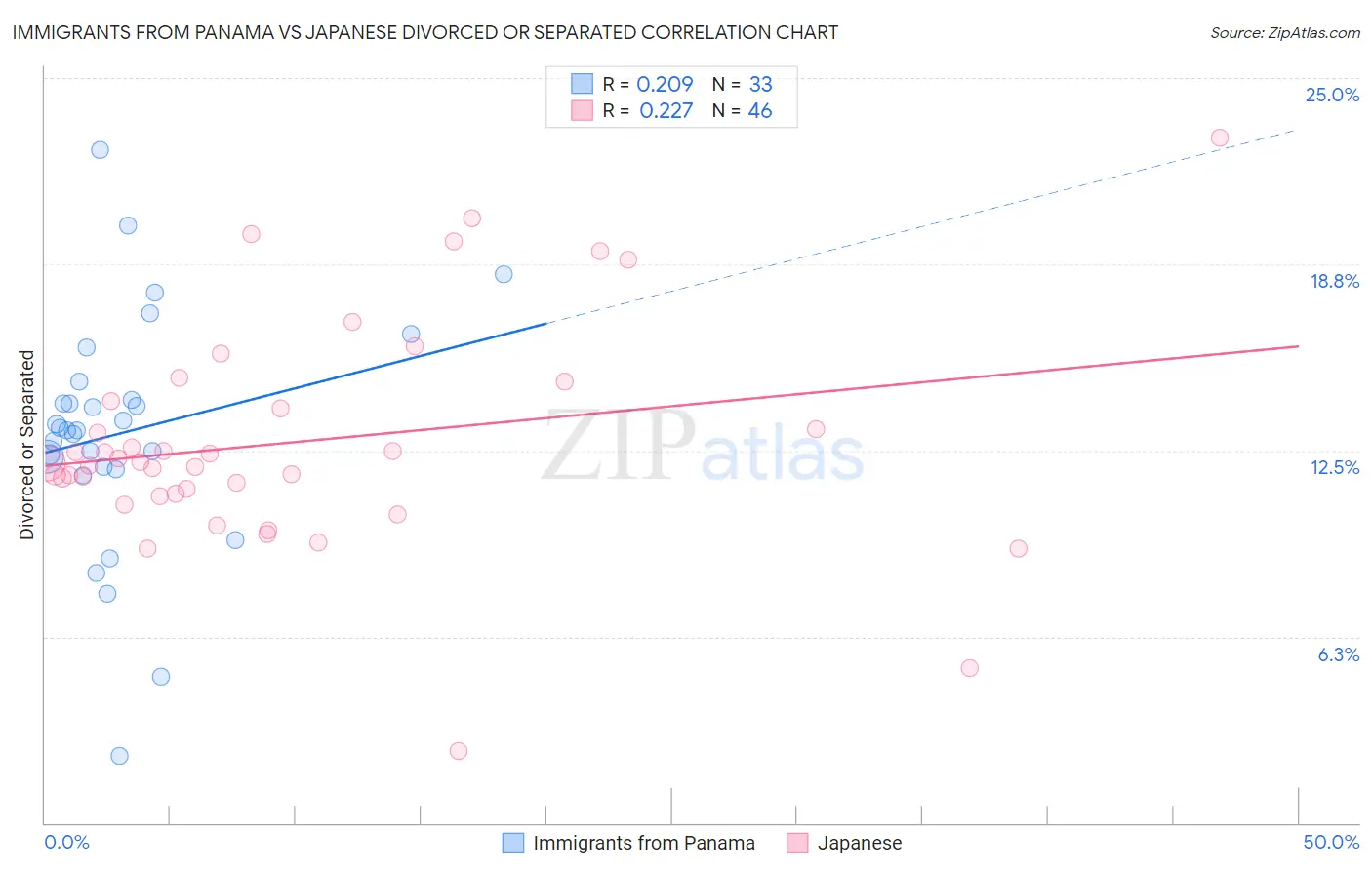 Immigrants from Panama vs Japanese Divorced or Separated