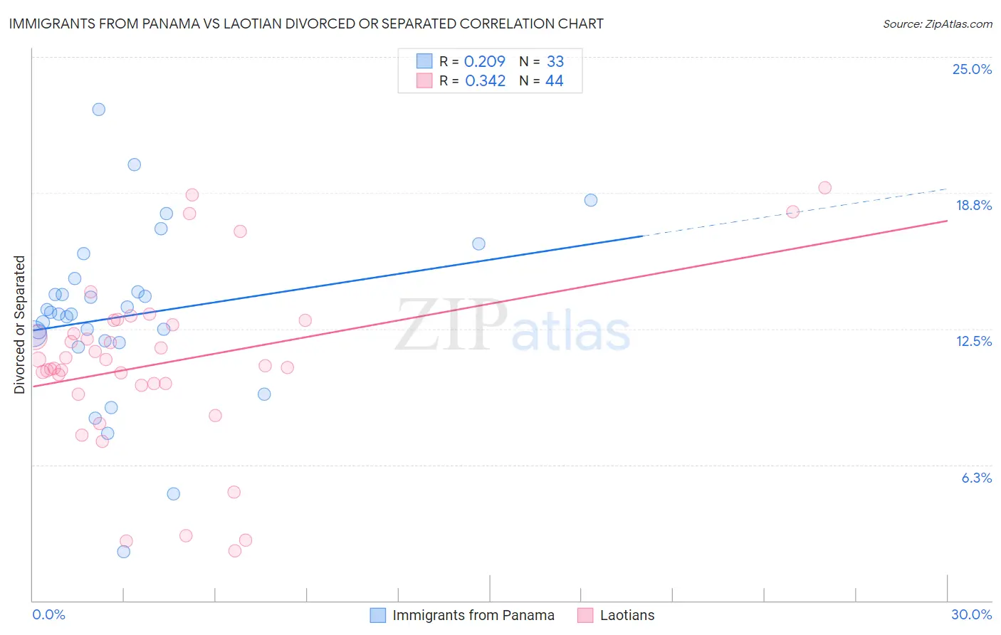 Immigrants from Panama vs Laotian Divorced or Separated