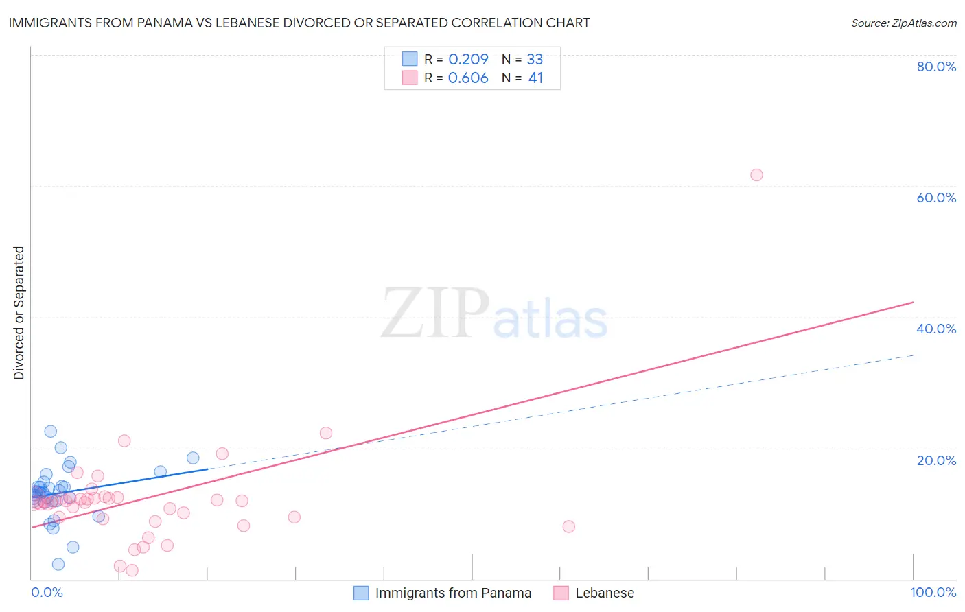 Immigrants from Panama vs Lebanese Divorced or Separated