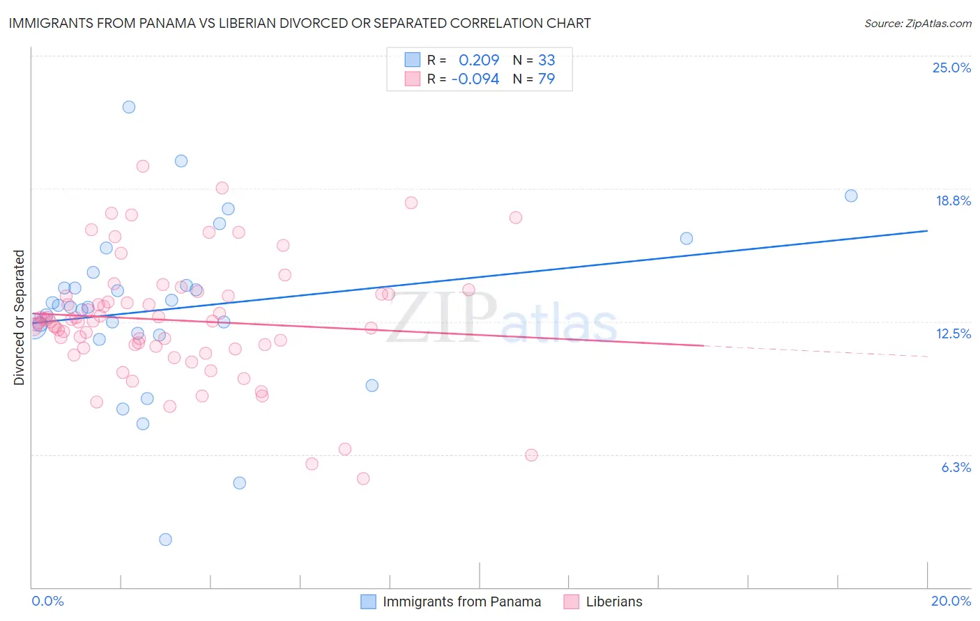 Immigrants from Panama vs Liberian Divorced or Separated