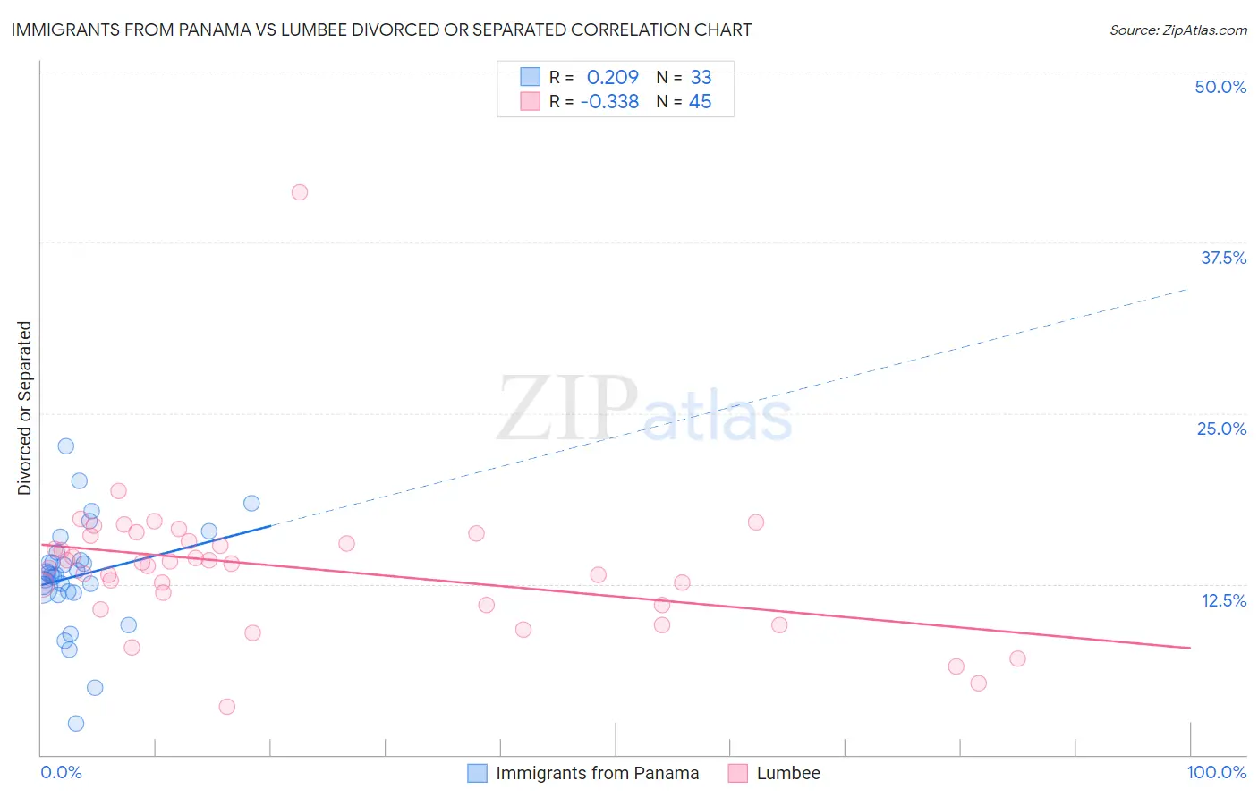Immigrants from Panama vs Lumbee Divorced or Separated