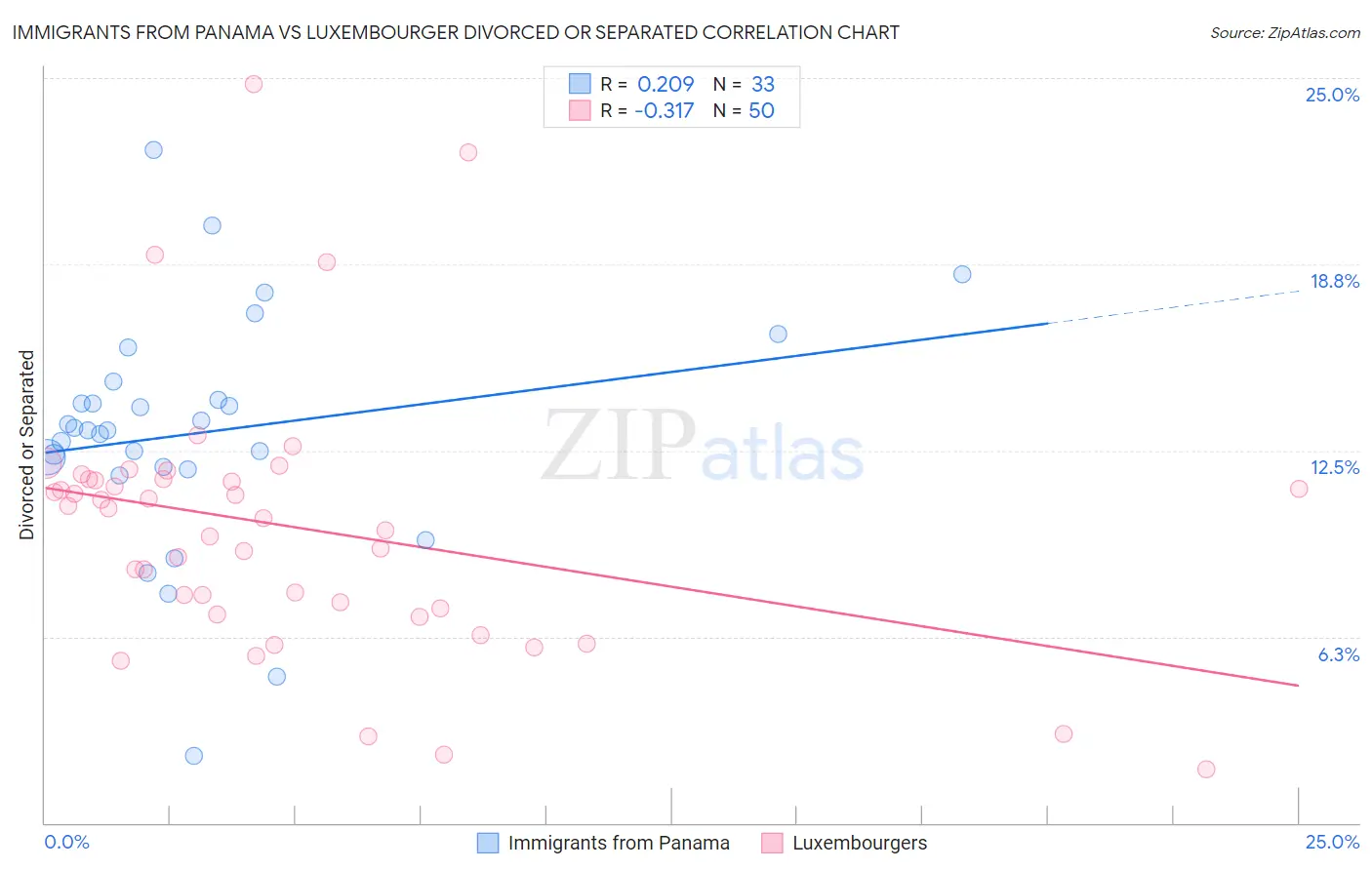 Immigrants from Panama vs Luxembourger Divorced or Separated