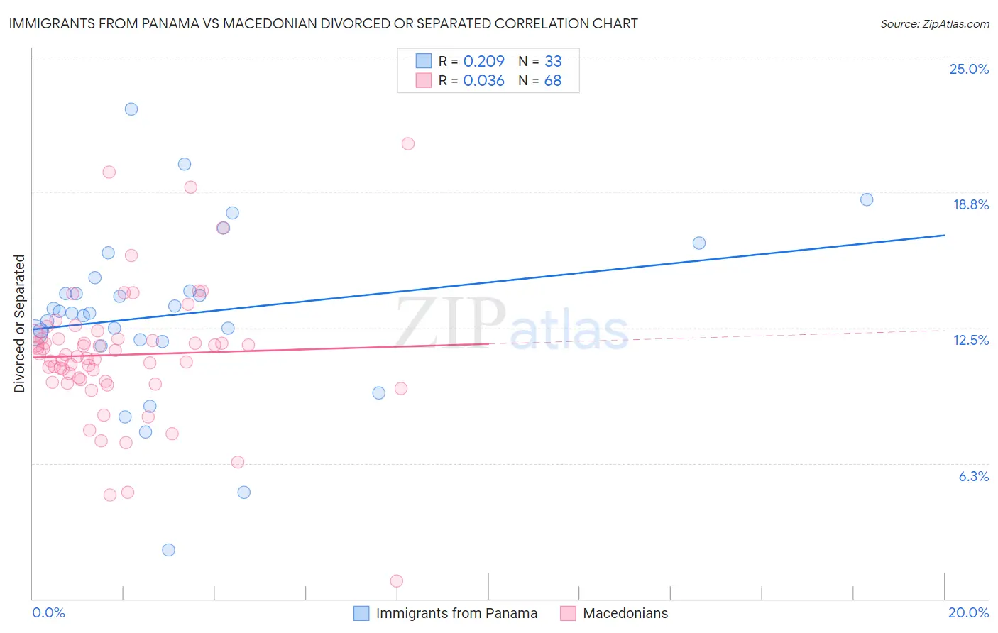 Immigrants from Panama vs Macedonian Divorced or Separated
