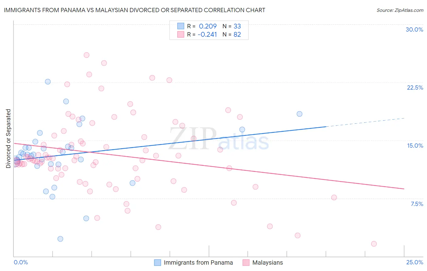 Immigrants from Panama vs Malaysian Divorced or Separated