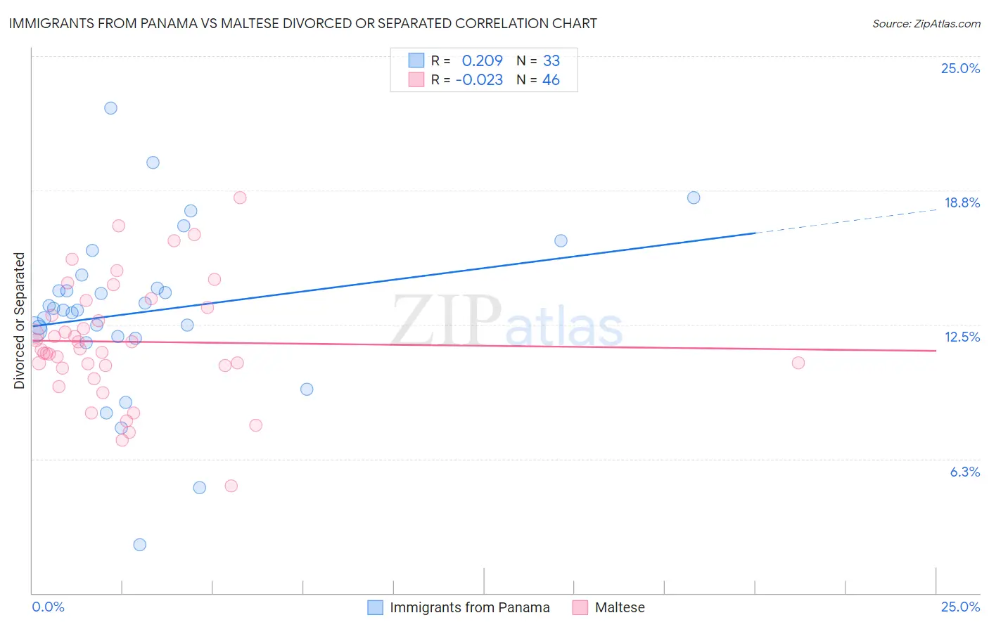 Immigrants from Panama vs Maltese Divorced or Separated