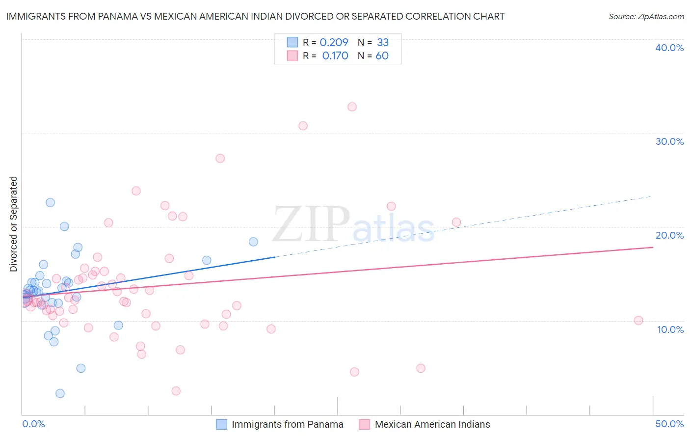 Immigrants from Panama vs Mexican American Indian Divorced or Separated