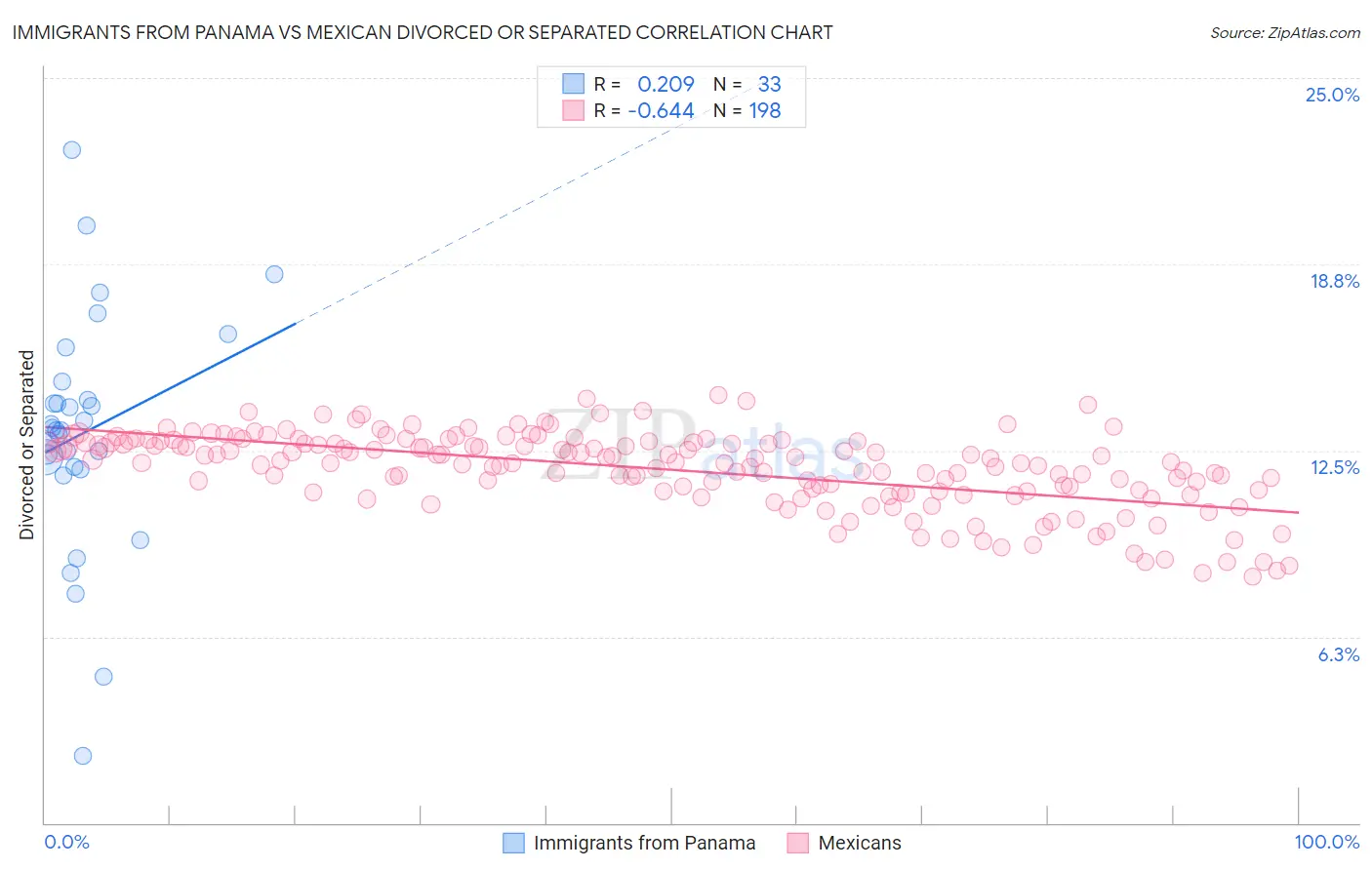 Immigrants from Panama vs Mexican Divorced or Separated