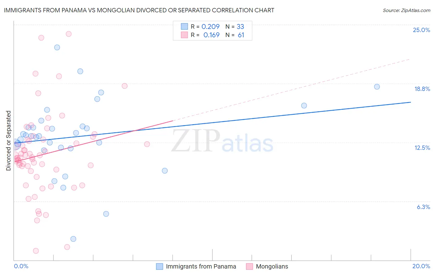 Immigrants from Panama vs Mongolian Divorced or Separated