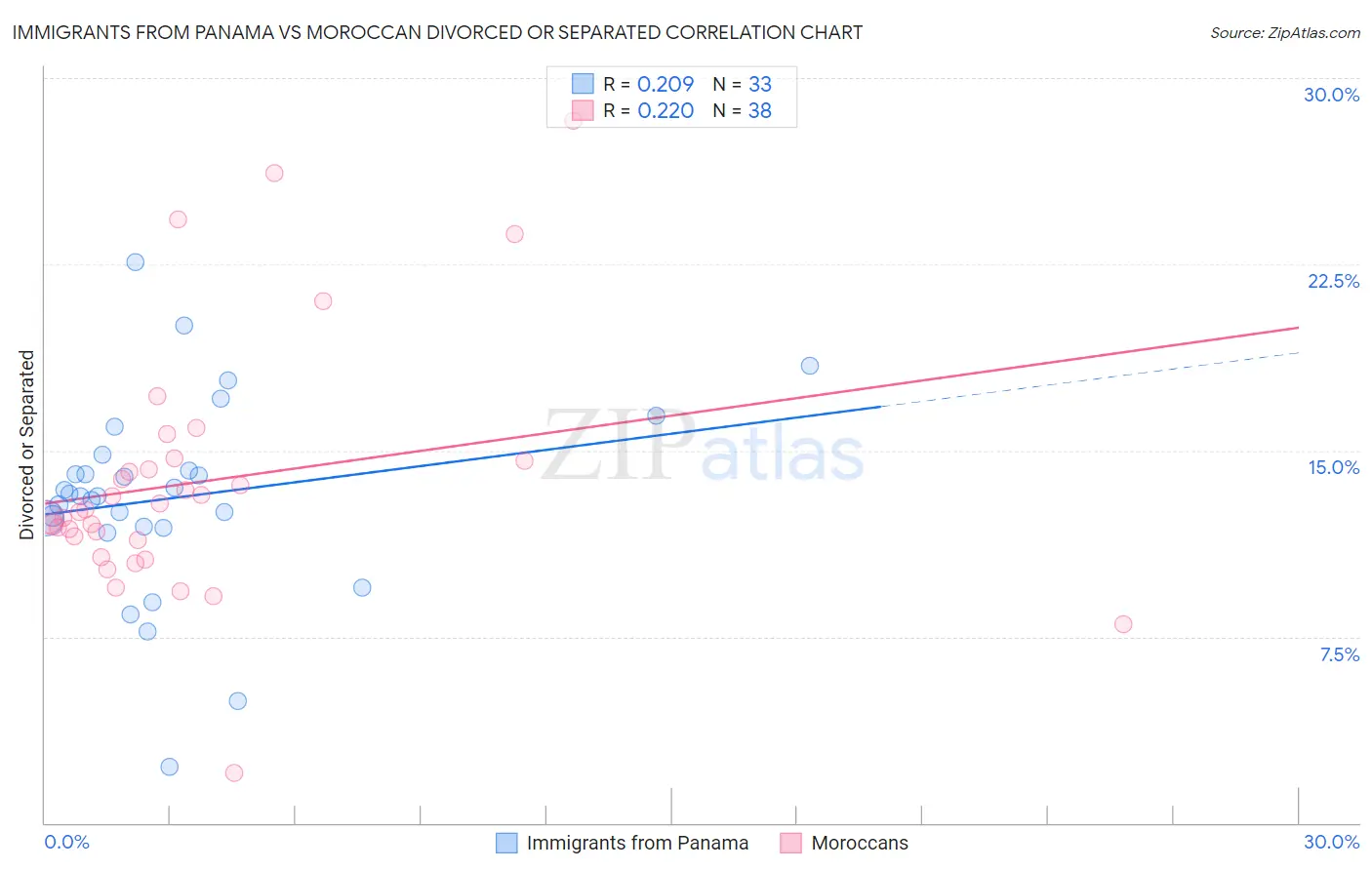 Immigrants from Panama vs Moroccan Divorced or Separated