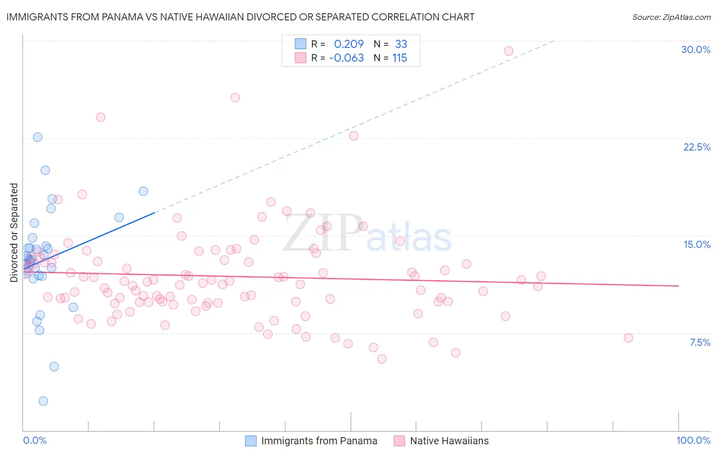 Immigrants from Panama vs Native Hawaiian Divorced or Separated