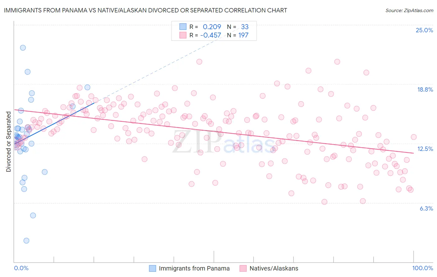 Immigrants from Panama vs Native/Alaskan Divorced or Separated
