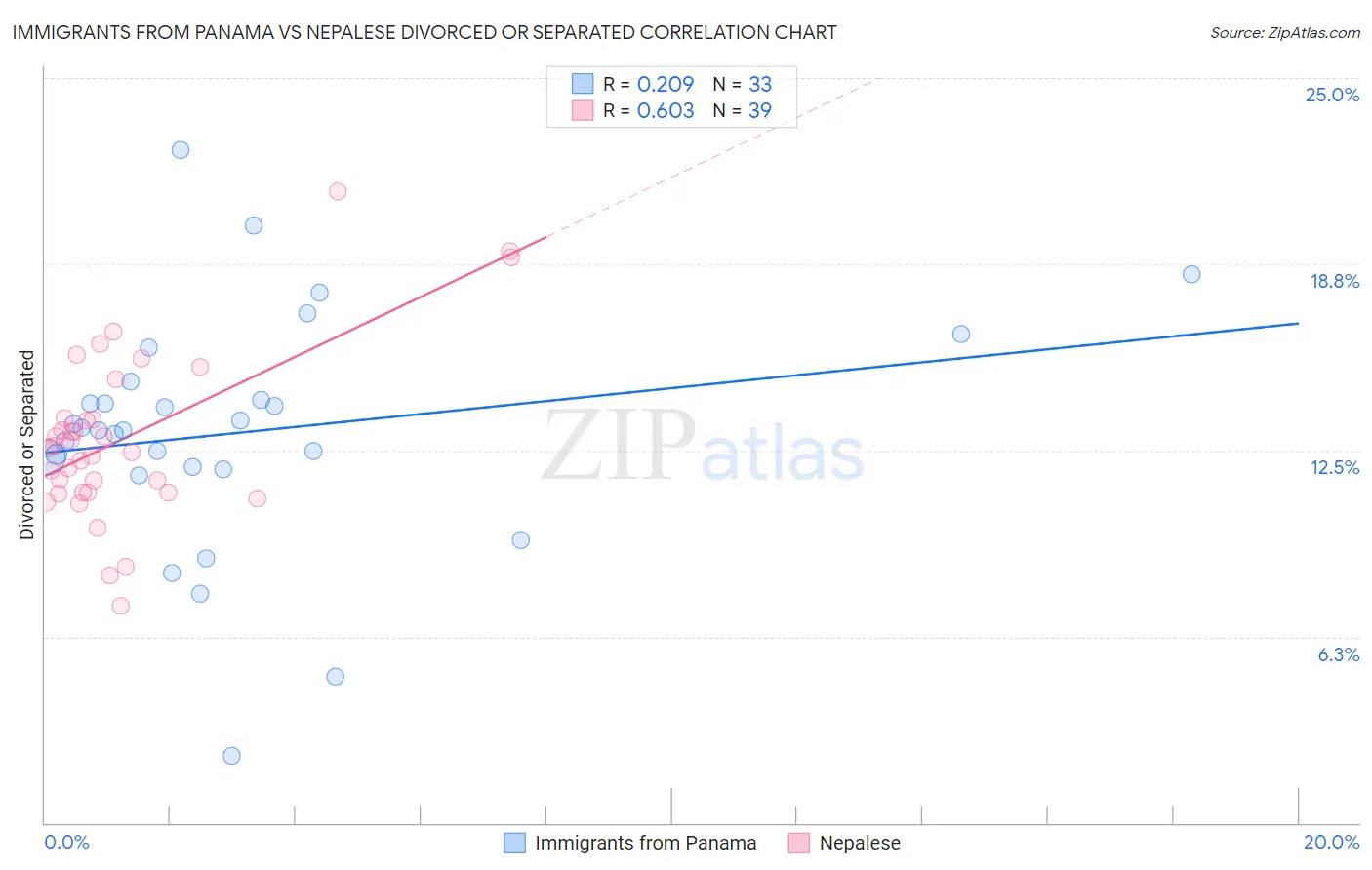 Immigrants from Panama vs Nepalese Divorced or Separated