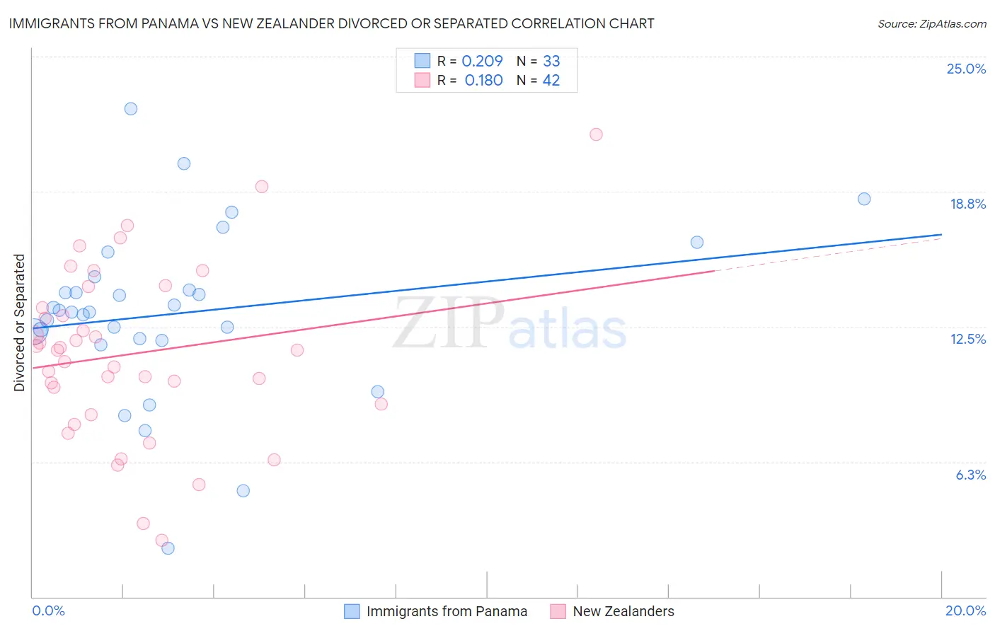 Immigrants from Panama vs New Zealander Divorced or Separated