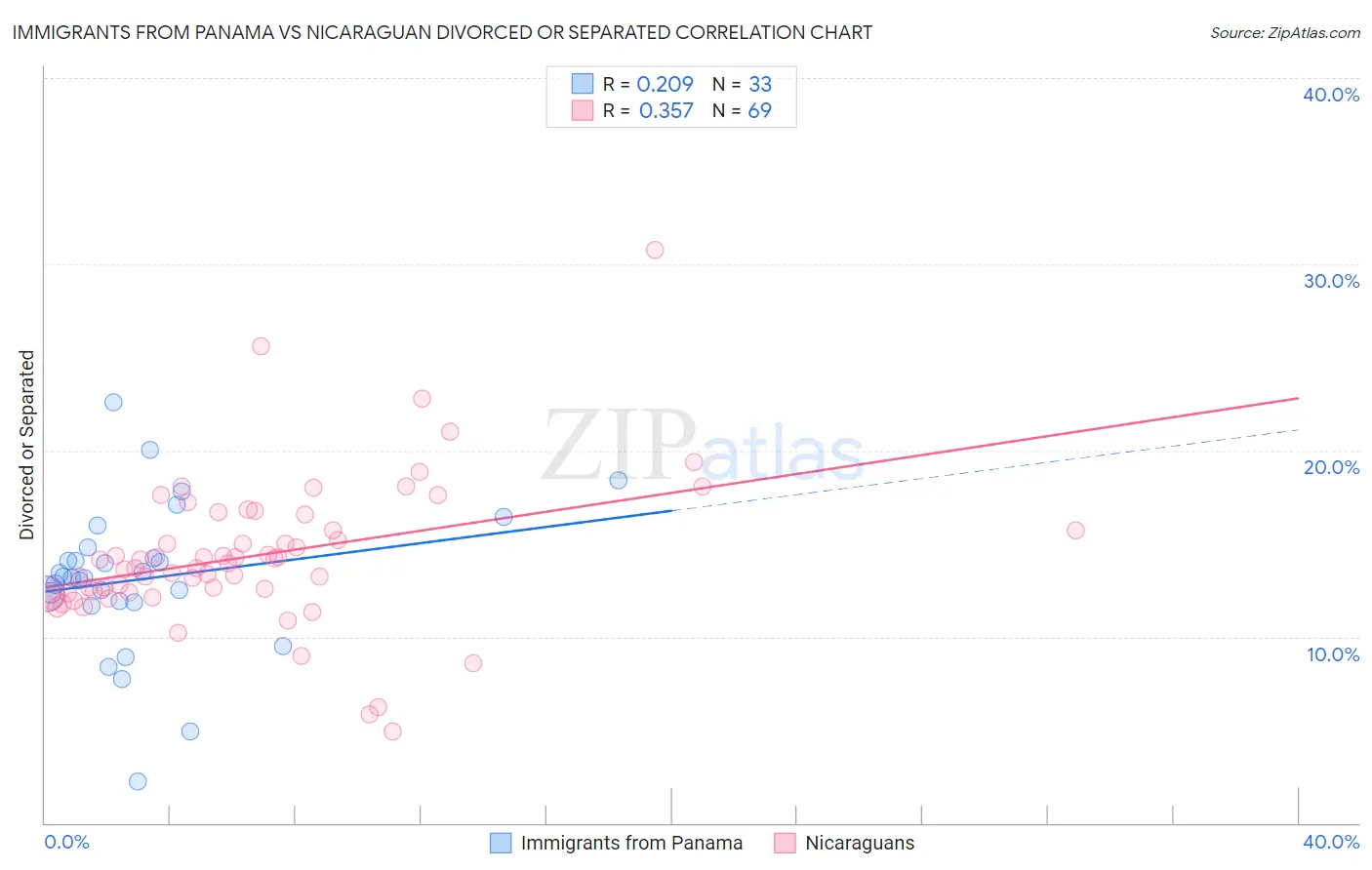 Immigrants from Panama vs Nicaraguan Divorced or Separated