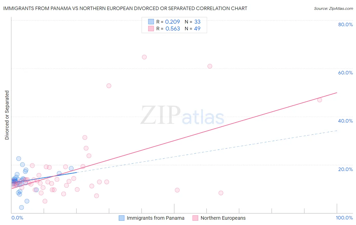 Immigrants from Panama vs Northern European Divorced or Separated