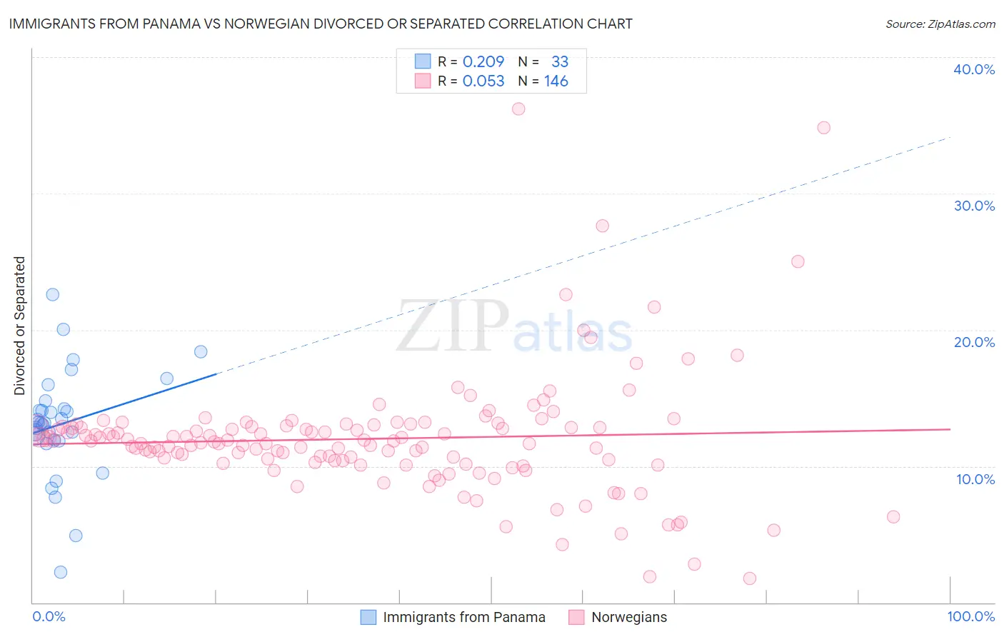 Immigrants from Panama vs Norwegian Divorced or Separated