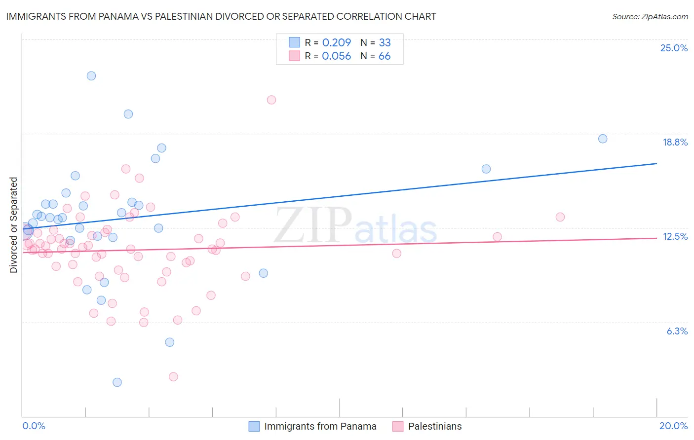 Immigrants from Panama vs Palestinian Divorced or Separated