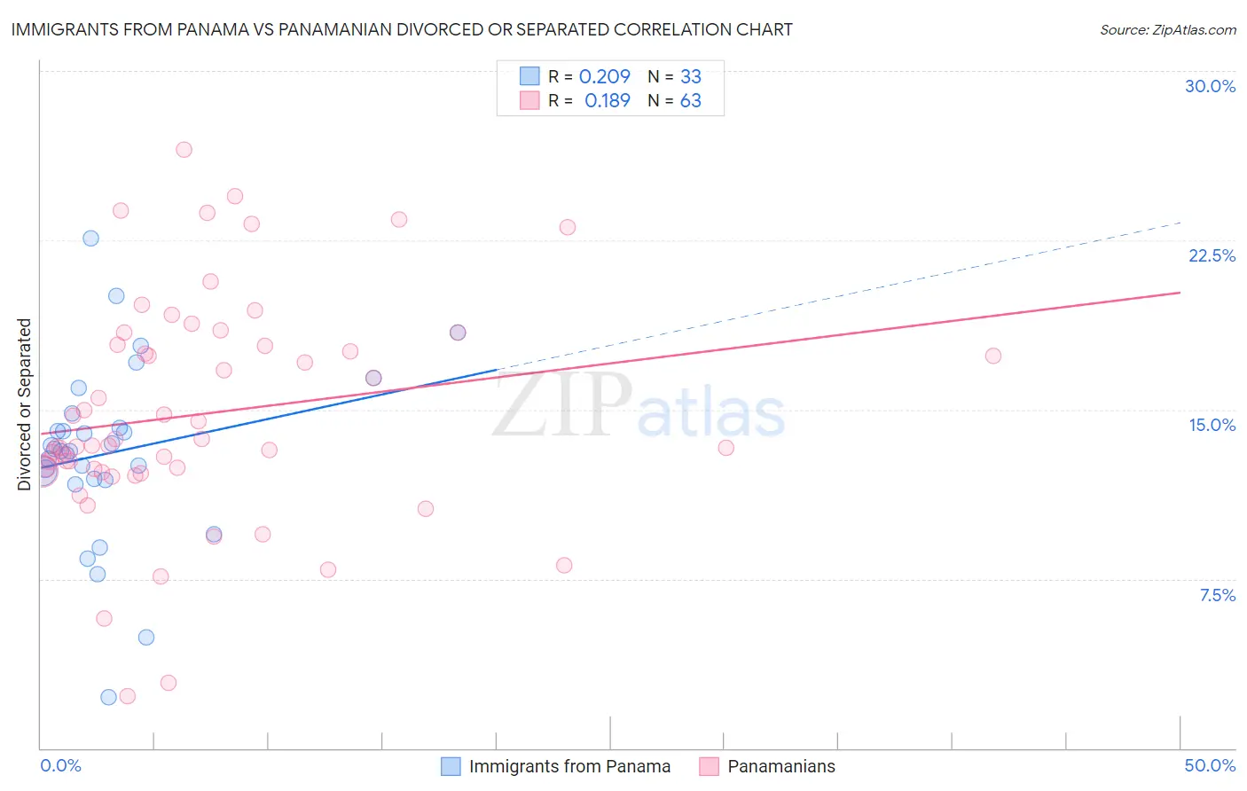 Immigrants from Panama vs Panamanian Divorced or Separated