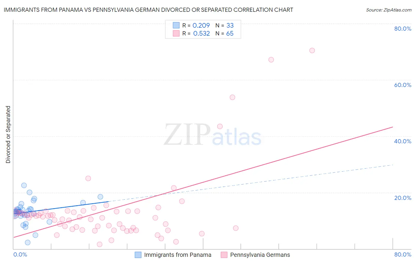 Immigrants from Panama vs Pennsylvania German Divorced or Separated