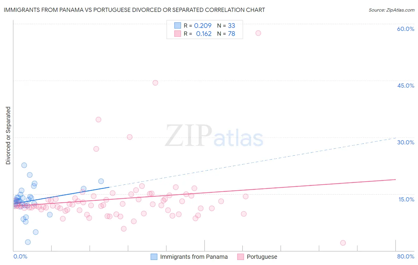 Immigrants from Panama vs Portuguese Divorced or Separated