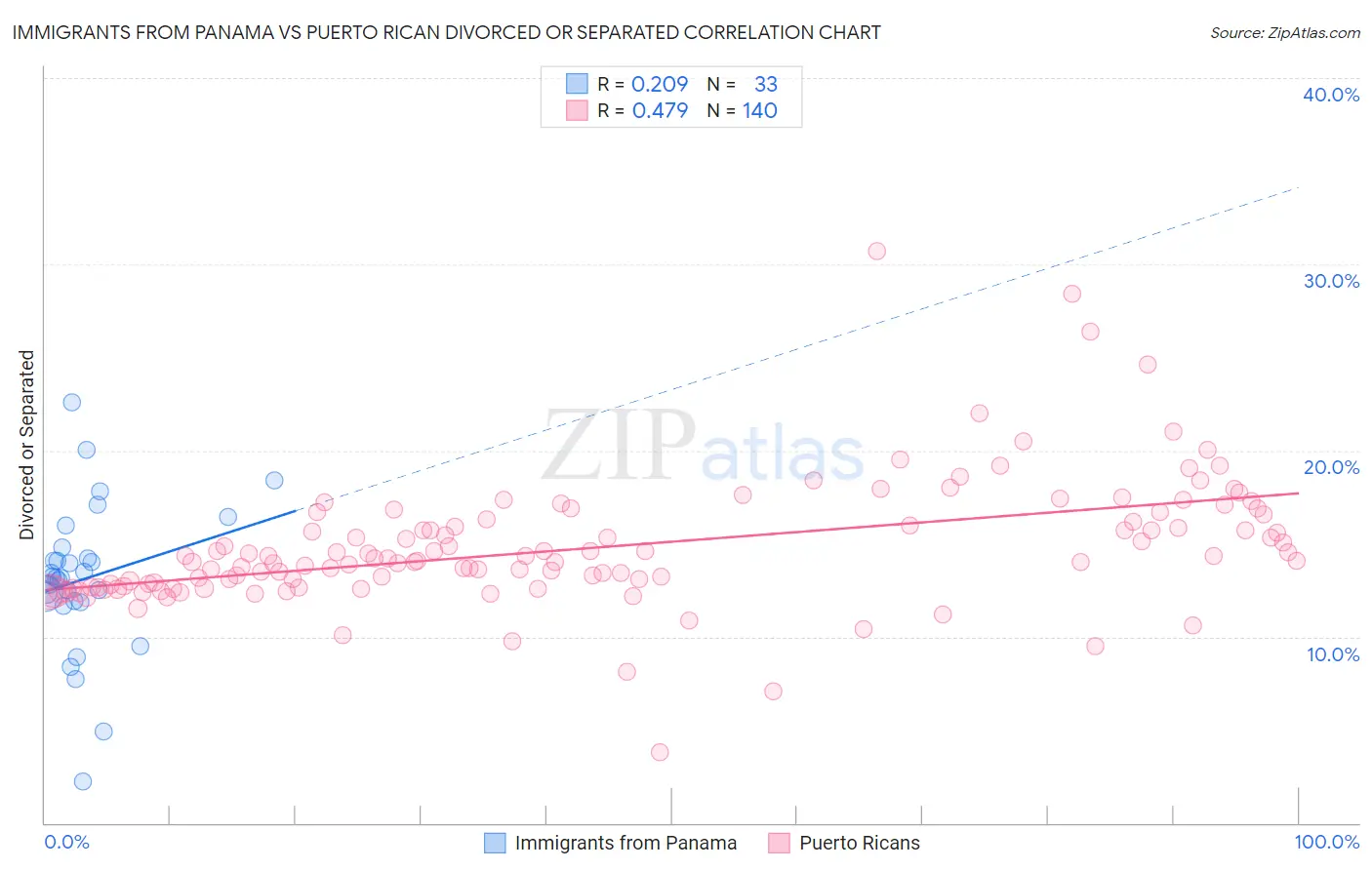 Immigrants from Panama vs Puerto Rican Divorced or Separated