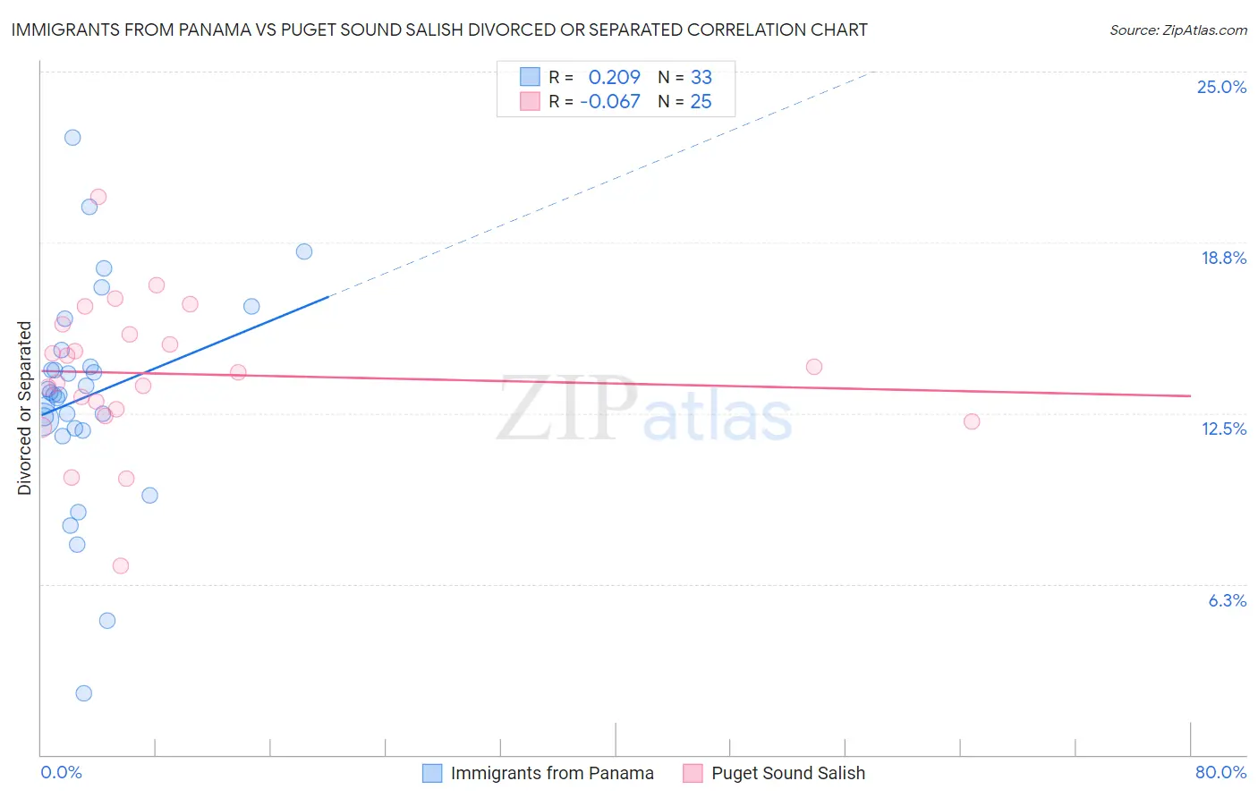 Immigrants from Panama vs Puget Sound Salish Divorced or Separated