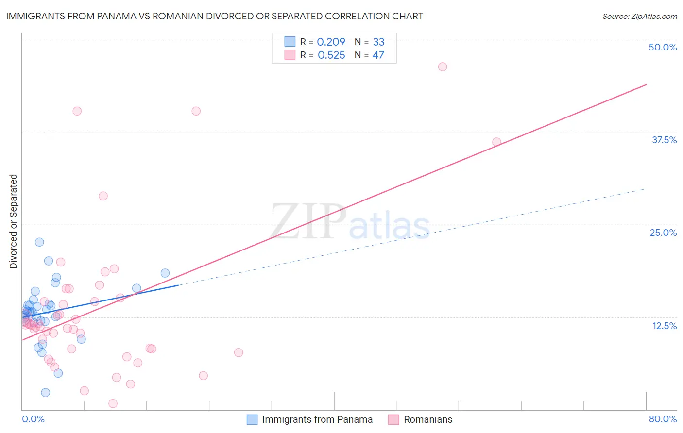 Immigrants from Panama vs Romanian Divorced or Separated